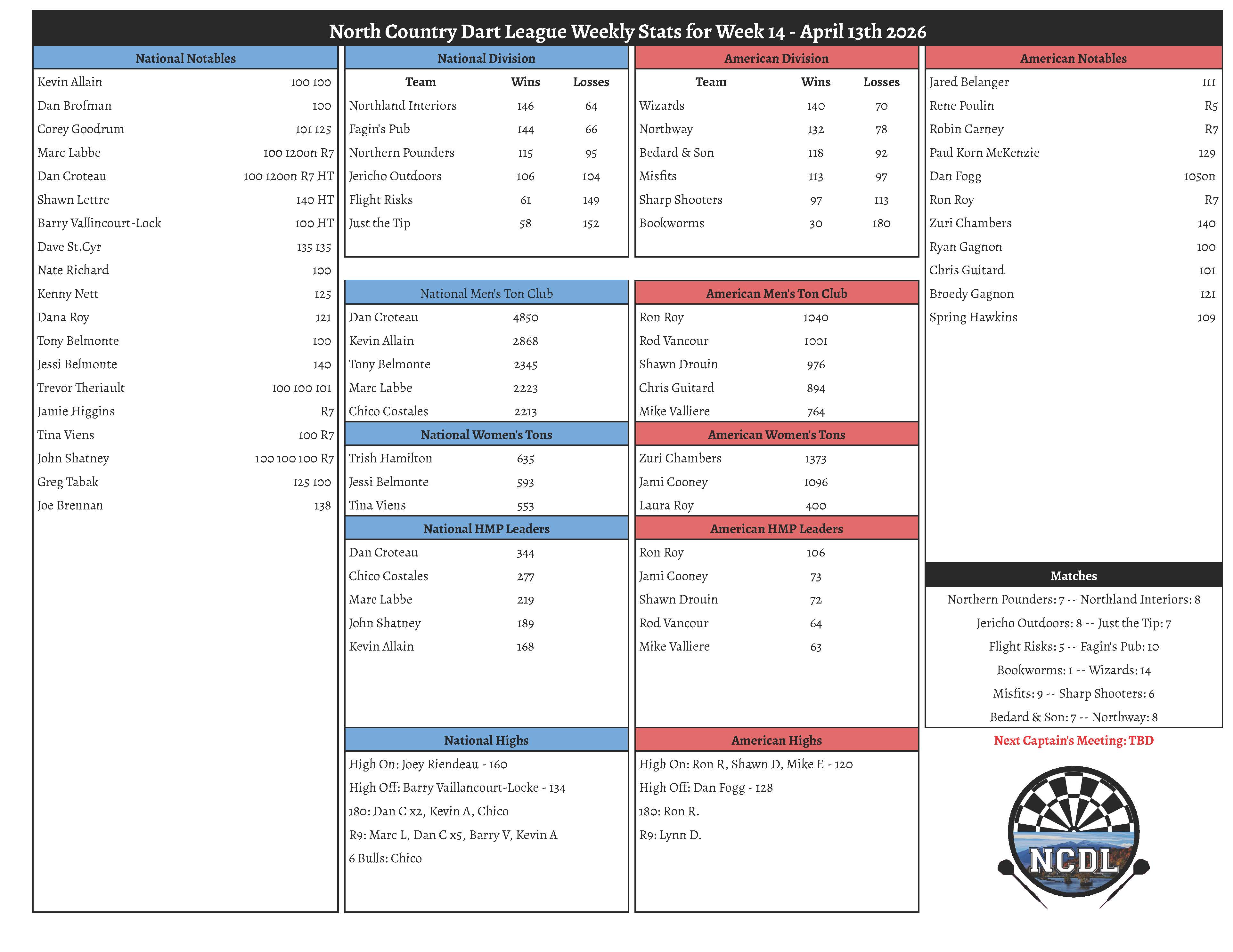 Spring 2026 Week 14 Results North Country Dart League